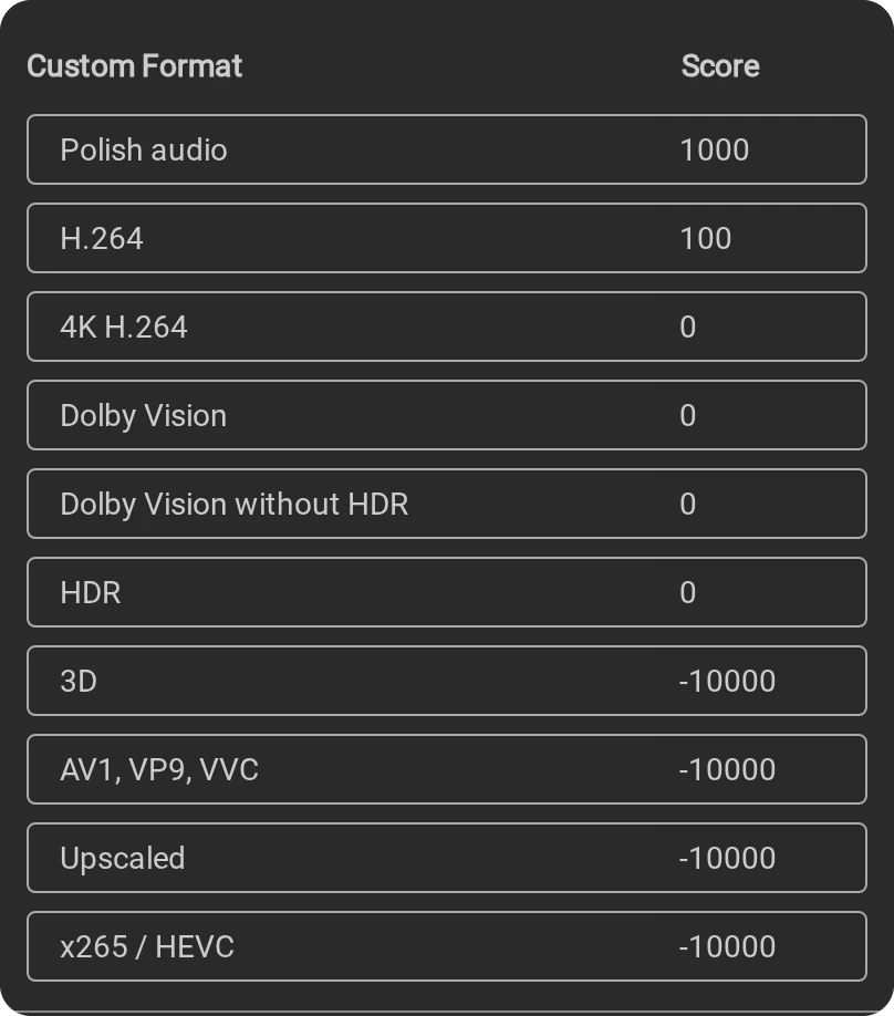 The custom format scores of the profile