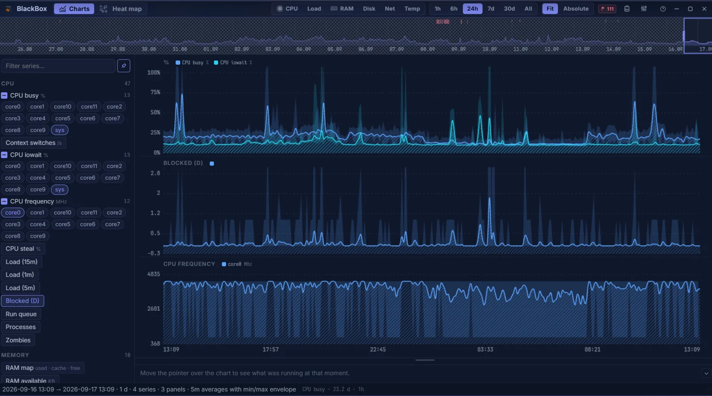 BlackBox: CPU busy, blocked tasks and CPU frequency stacked on one 24-hour axis