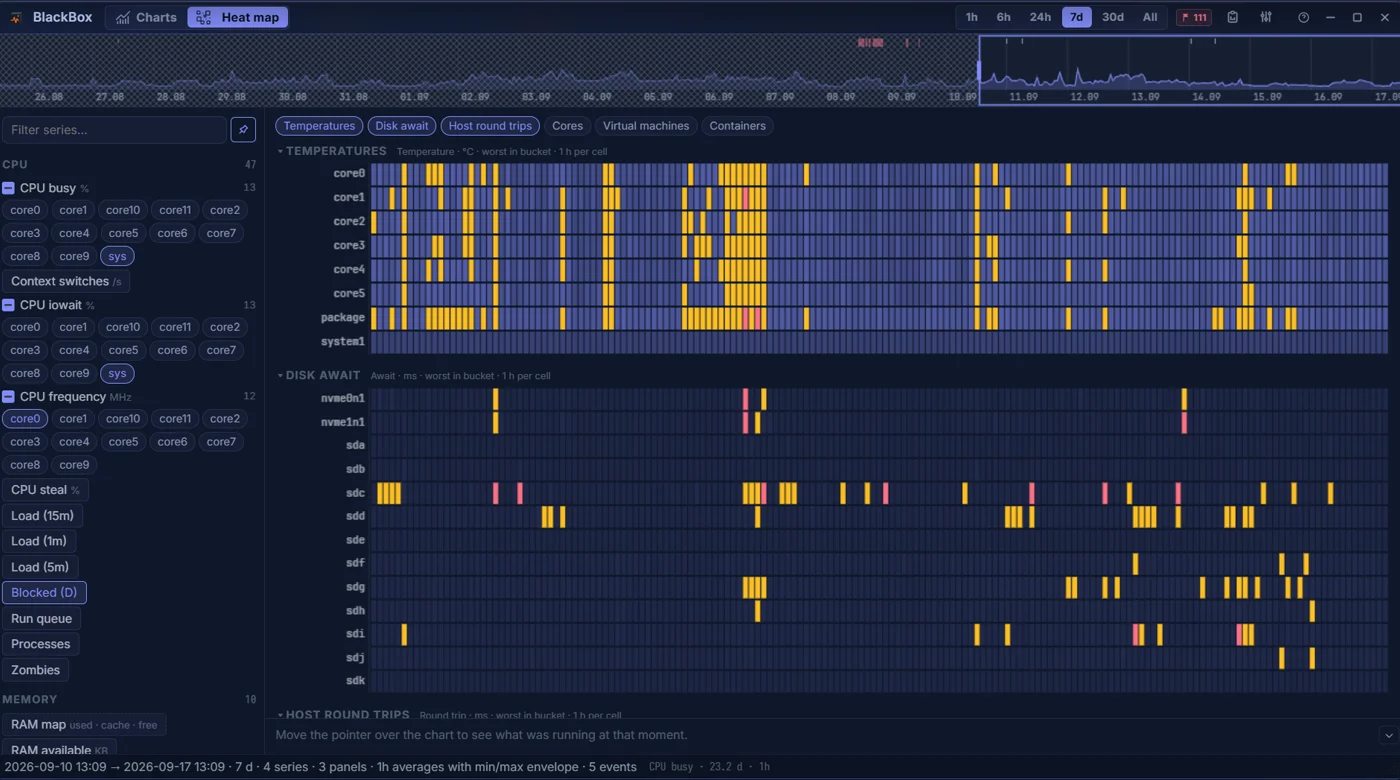 BlackBox heat map: a week of temperatures, one lane per sensor, hot spells standing out as bands