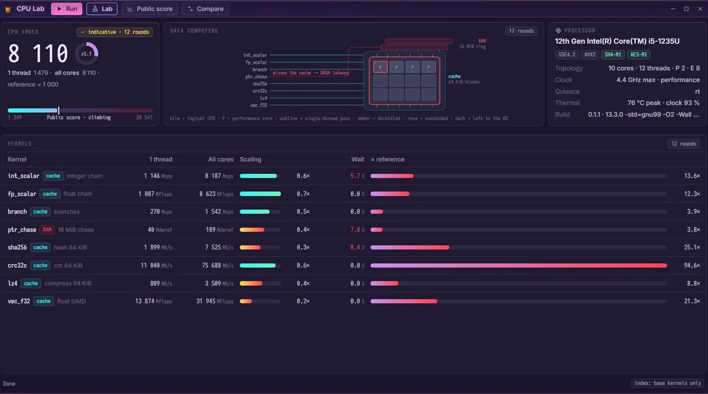 CPU Lab: a finished run — the CPH index, every kernel measured single-threaded and across all cores, with scaling and wait