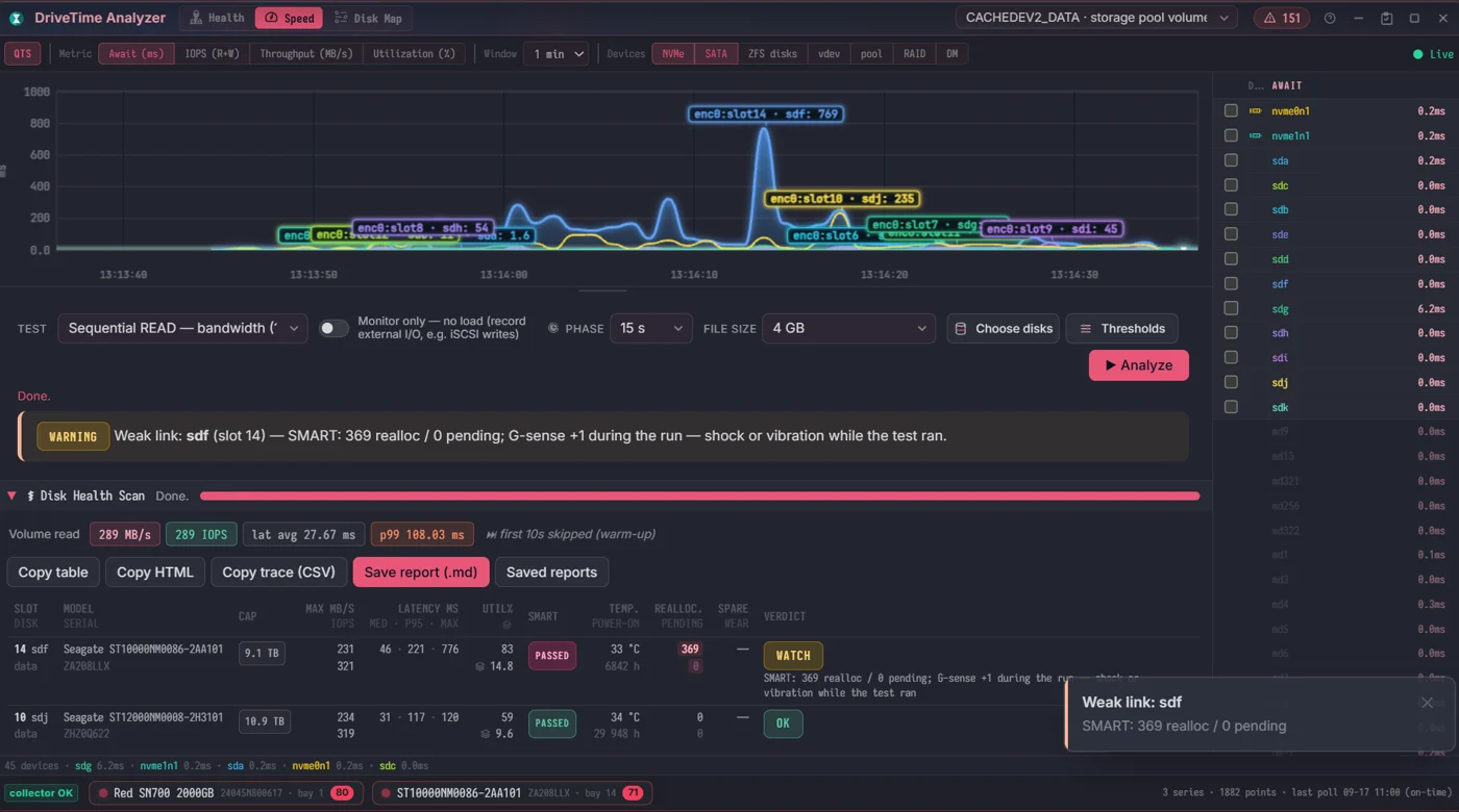 DriveTime Speed: a read-only scan of a storage pool volume ending in a named weak link — slot 14, 369 reallocated sectors, G-sense during the run