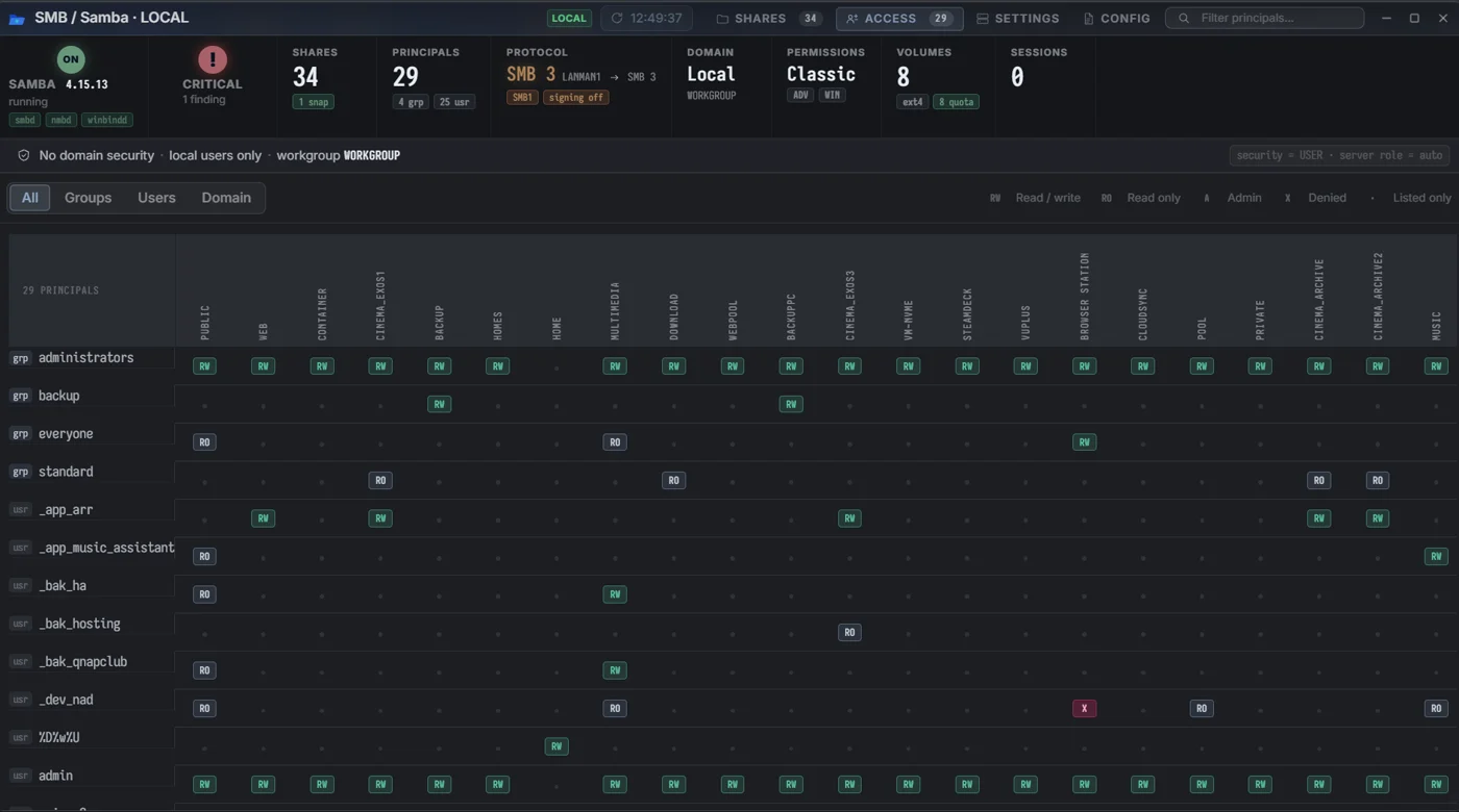Samba Access: the matrix of which principal reaches which share, and with what rights